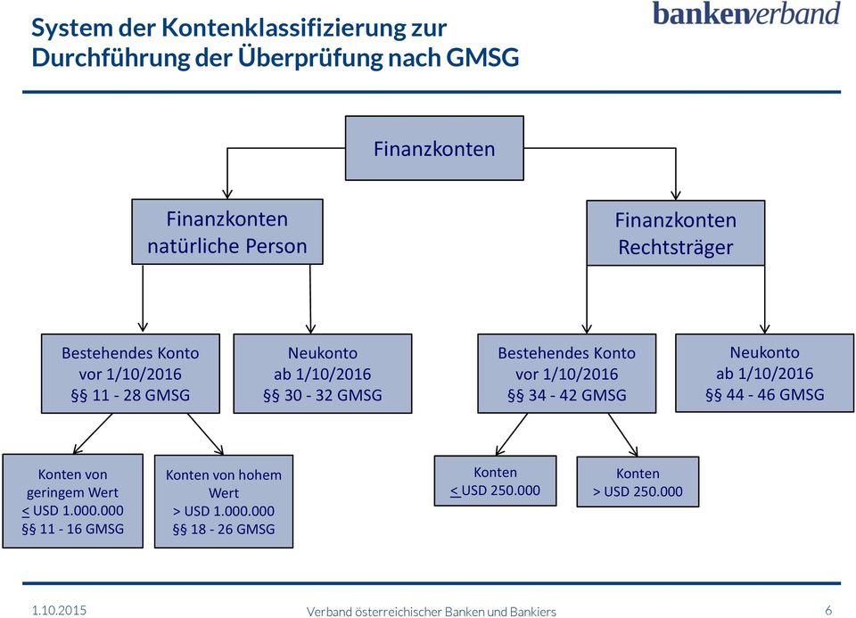 1/10/2016 34-42 GMSG Neukonto ab 1/10/2016 44-46 GMSG Konten von geringem Wert < USD 1.000.