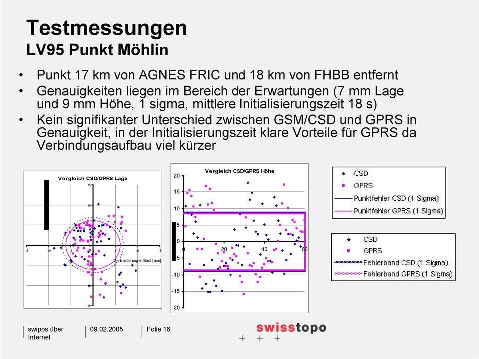 und GPRS in Genauigkeit, in der Initialisierungszeit klare Vorteile für GPRS da Verbindungsaufbau viel kürzer Vergleich CSD/GPRS