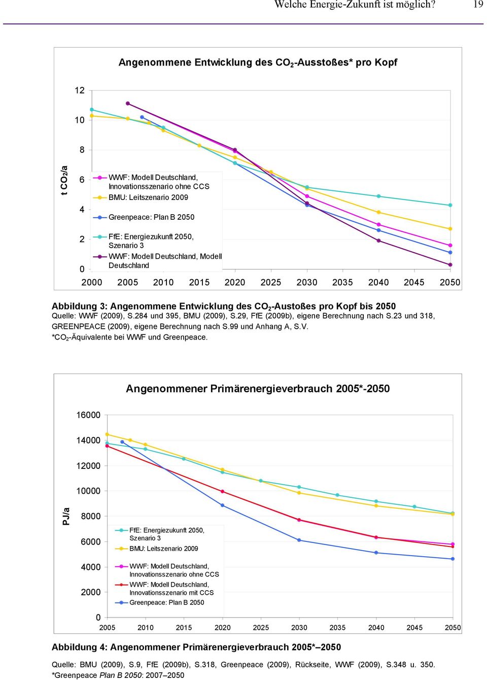 Energiezukunft 2050, Szenario 3 WWF: Modell Deutschland, Modell Deutschland 2000 2005 2010 2015 2020 2025 2030 2035 2040 2045 2050 Abbildung 3: Angenommene Entwicklung des CO 2 -Austoßes pro Kopf bis