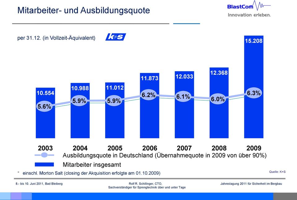 3% 2003 2004 2005 2006 2007 2008 2009 Ausbildungsquote in Deutschland (Übernahmequote