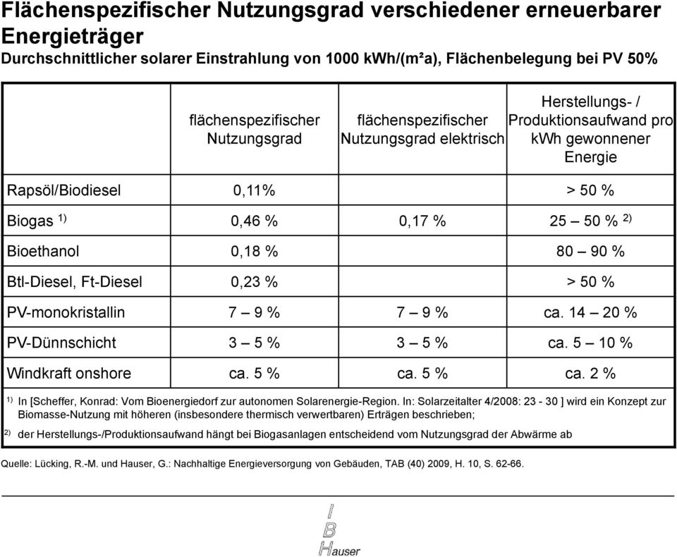 Btl-Diesel, Ft-Diesel 0,23 % > 50 % PV-monokristallin 7 9 % 7 9 % ca. 14 20 % PV-Dünnschicht 3 5 % 3 5 % ca. 5 10 % Windkraft onshore ca. 5 % ca. 5 % ca. 2 % 1) In [Scheffer, Konrad: Vom Bioenergiedorf zur autonomen Solarenergie-Region.