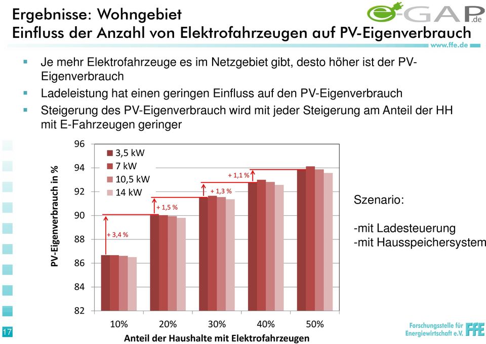 jeder Steigerung am Anteil der HH mit E-Fahrzeugen geringer PV-Eigenverbrauch in % 96 94 92 90 88 86 84 3,5 kw 7 kw 10,5 kw 14 kw + 3,4 % +
