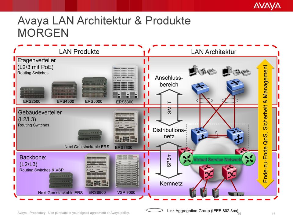 Next Gen stackable ERS ERS8800 Switch-Cluster Backbone: (L2/L3) Routing Switches & VSP Kernnetz Virtual Service Network Next Gen stackable