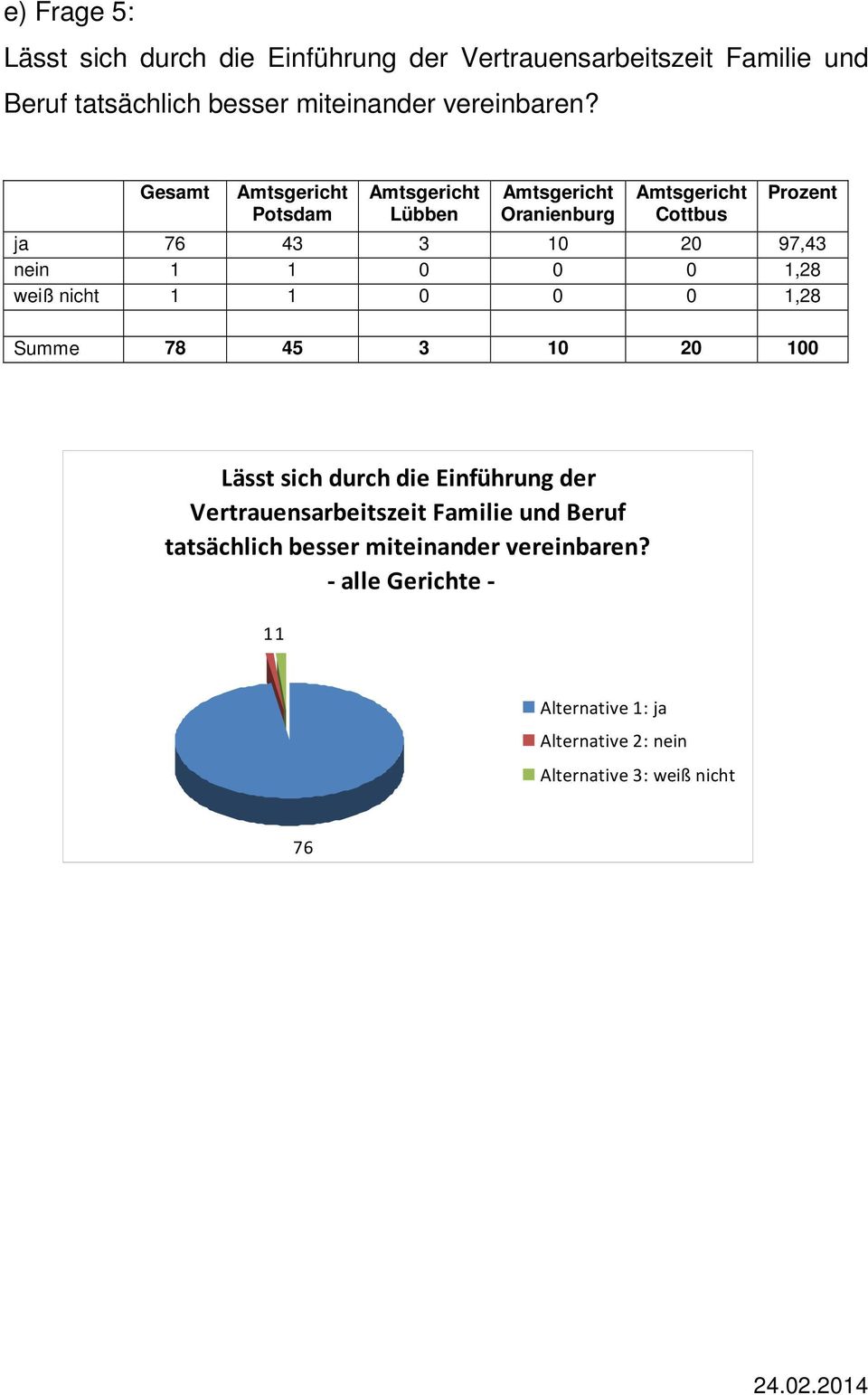 Gesamt Potsdam Lübben Oranienburg Cottbus Prozent ja 76 43 3 1 2 97,43 nein 1 1 1,28 weiß nicht 1 1
