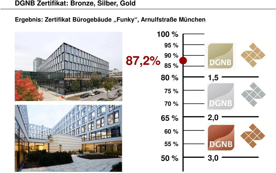 Arnulfstraße München 87,2% 100 % 95 % 90 %