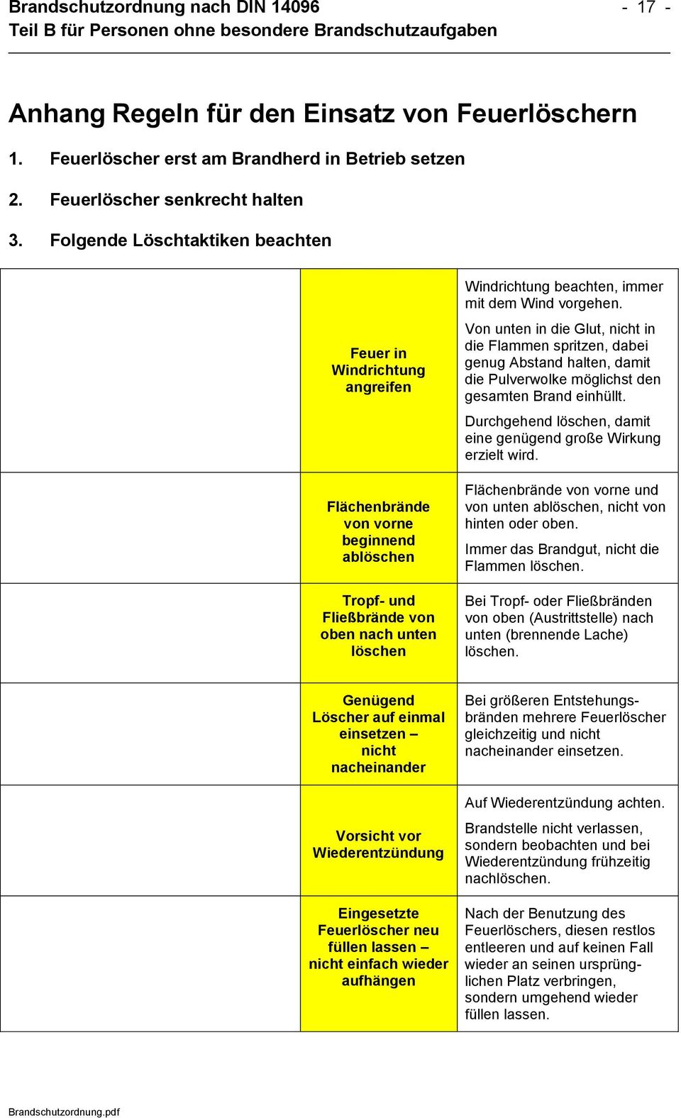 Wind vorgehen. Von unten in die Glut, nicht in die Flammen spritzen, dabei genug Abstand halten, damit die Pulverwolke möglichst den gesamten Brand einhüllt.