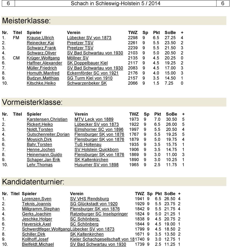 Haffner,Alexander SK Doppelbauer Kiel 2117 9 4.5 19.25 2 7. Müller,Friedrich SV Bad Schwartau von 1930 2083 9 4.5 17.00 3 8. Homuth,Manfred Eckernförder SC von 1921 2176 9 4.0 15.00 3 9.