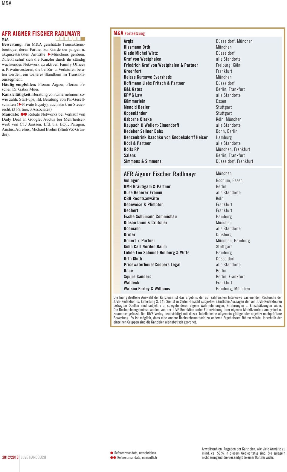 Verkäufen beraten werden, ein weiteres Standbein im Transaktionssegment. Häufig empfohlen: Florian Aigner, Florian Fischer, Dr. Gabor Mues Kanzleitätigkeit: Beratung von Unternehmern sowie zahlr.