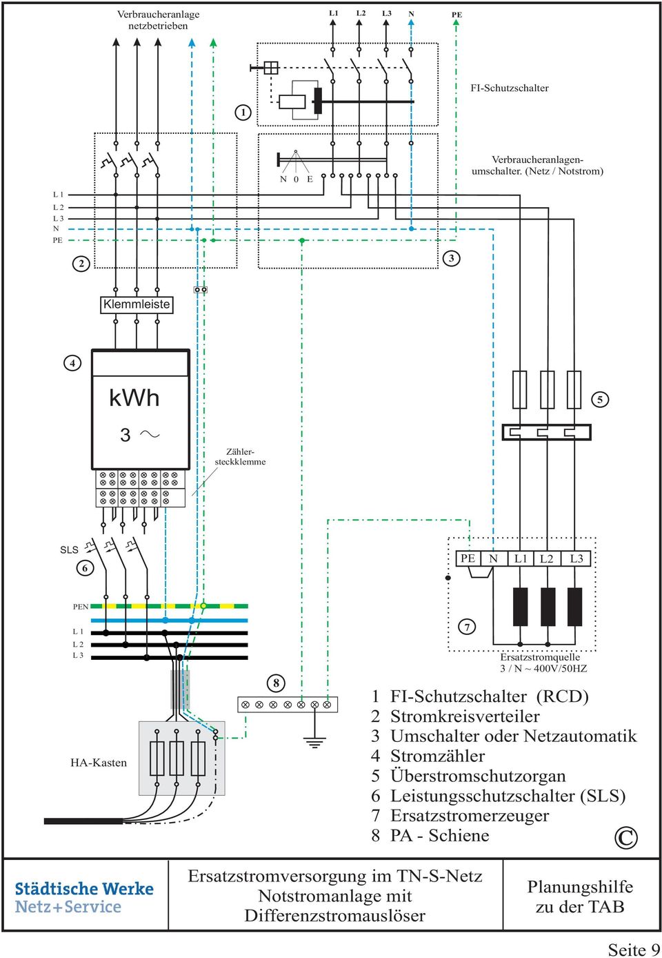 FI-Schutzschalter (RCD) 2 Stromkreisverteiler Umschalter oder etzautomatik 4 Stromzähler 5 Überstromschutzorgan 6