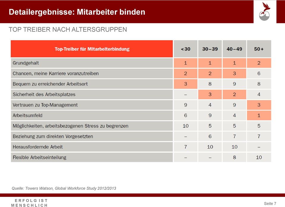 ALTERSGRUPPEN Quelle: Towers