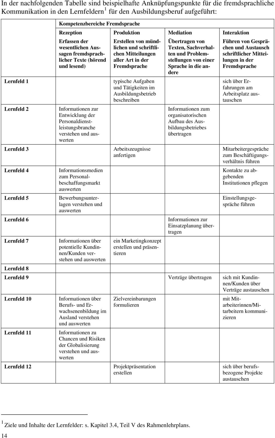 Entwicklung der Personaldienstleistungsbranche verstehen auswerten Informationsmedien zum Personalbeschaffungsmarkt auswerten Bewerbungsunterlagen verstehen auswerten Informationen über potentielle