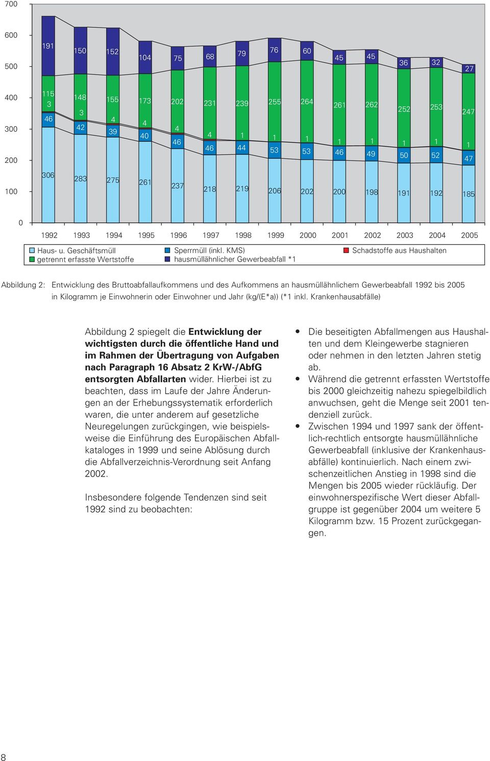 KMS) hausmüllähnlicher Gewerbeabfall *1 Schadstoffe aus Haushalten Abbildung 2: Entwicklung des Bruttoabfallaufkommens und des Aufkommens an hausmüllähnlichem Gewerbeabfall 1992 bis 2005 in Kilogramm