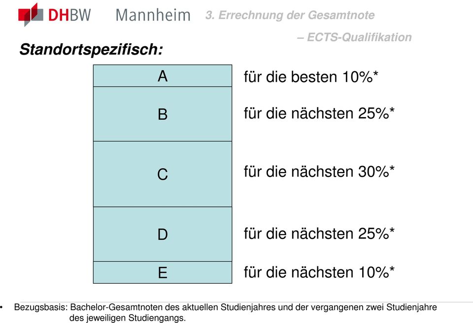 nächsten 25%* für die nächsten 10%* Bezugsbasis: Bachelor-Gesamtnoten des