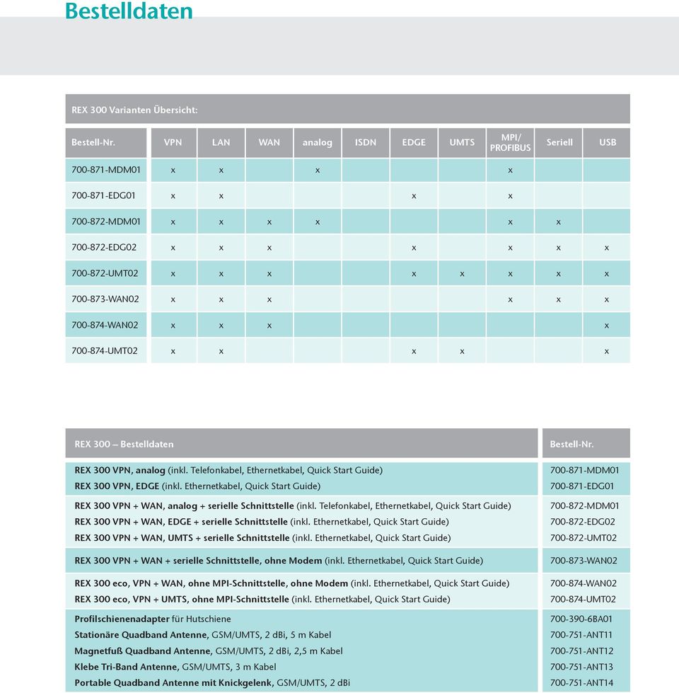700-873-WAN02 x x x x x x 700-874-WAN02 x x x x 700-874-UMT02 x x x x x REX 300 Bestelldaten REX 300 VPN, analog (inkl. Telefonkabel, Ethernetkabel, Quick Start Guide) REX 300 VPN, EDGE (inkl.