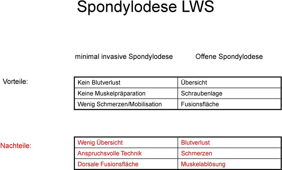 Schmerzen/Mobilisation Übersicht Schraubenlage Fusionsfläche Nachteile: