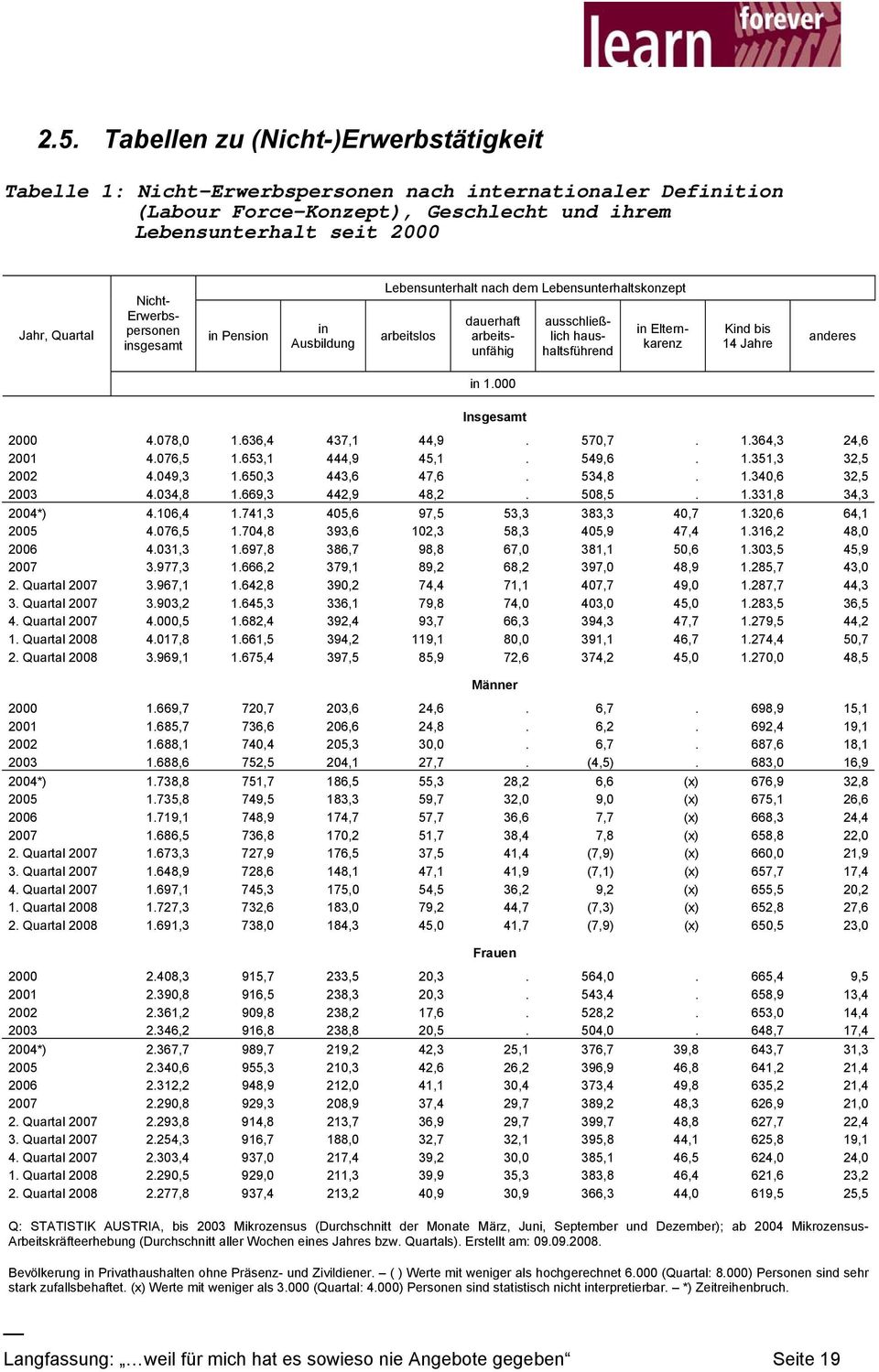 Jahre anderes in 1.000 Insgesamt 2000 4.078,0 1.636,4 437,1 44,9. 570,7. 1.364,3 24,6 2001 4.076,5 1.653,1 444,9 45,1. 549,6. 1.351,3 32,5 2002 4.049,3 1.650,3 443,6 47,6. 534,8. 1.340,6 32,5 2003 4.