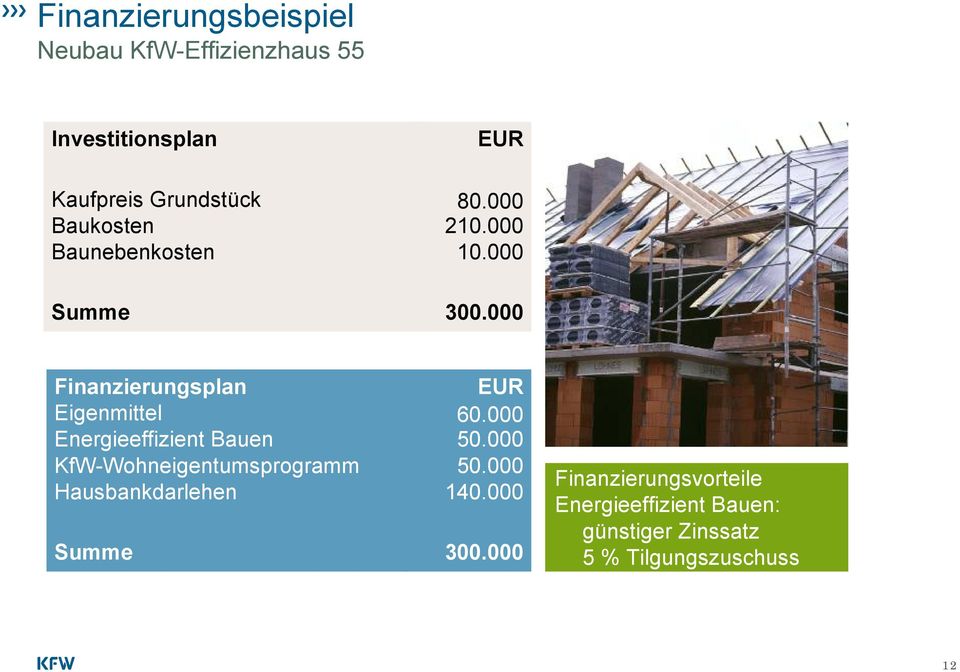 000 Finanzierungsplan Eigenmittel Energieeffizient Bauen KfW-Wohneigentumsprogramm