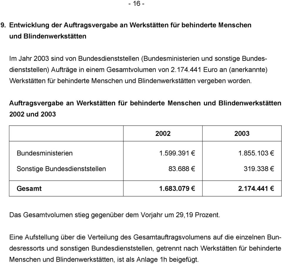 in einem Gesamtvolumen von 2.174.441 Euro an (anerkannte) Werkstätten für behinderte Menschen und Blindenwerkstätten vergeben worden.