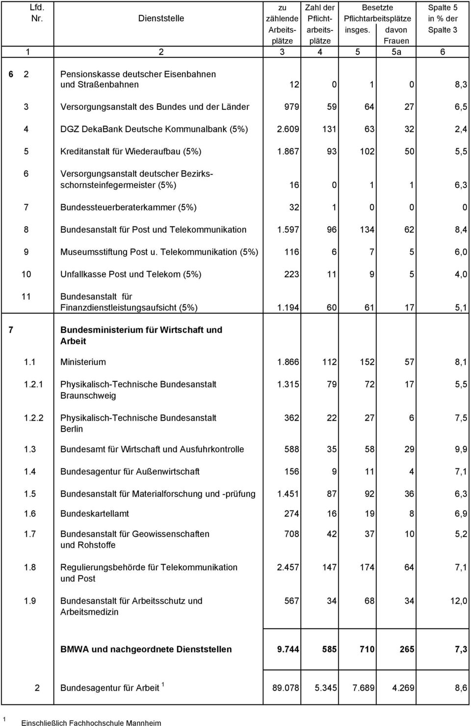 DekaBank Deutsche Kommunalbank (5%) 2.609 131 63 32 2,4 5 Kreditanstalt für Wiederaufbau (5%) 1.