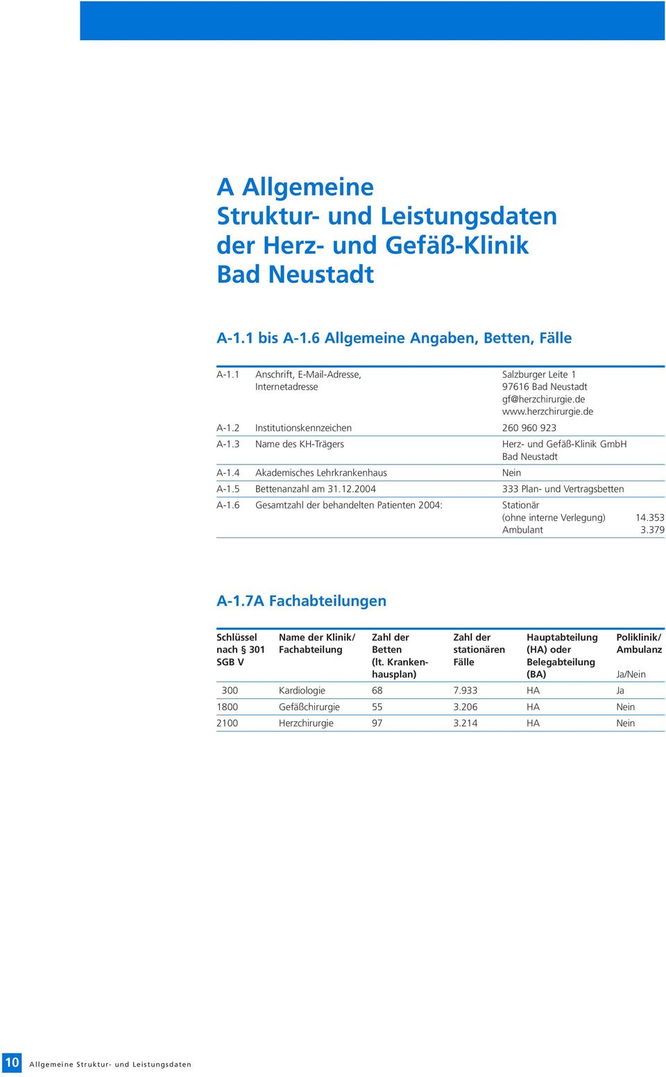 3 Name des KH-Trägers Herz- und Gefäß-Klinik GmbH Bad Neustadt A-1.4 Akademisches Lehrkrankenhaus Nein A-1.5 Bettenanzahl am 31.12.2004 333 Plan- und Vertragsbetten A-1.