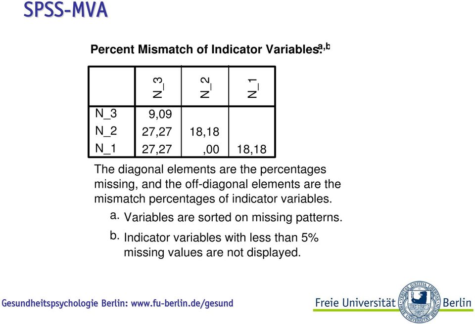 off-diagonal elements are the mismatch percentages of indicator variables. a. Variables are sorted on missing patterns.
