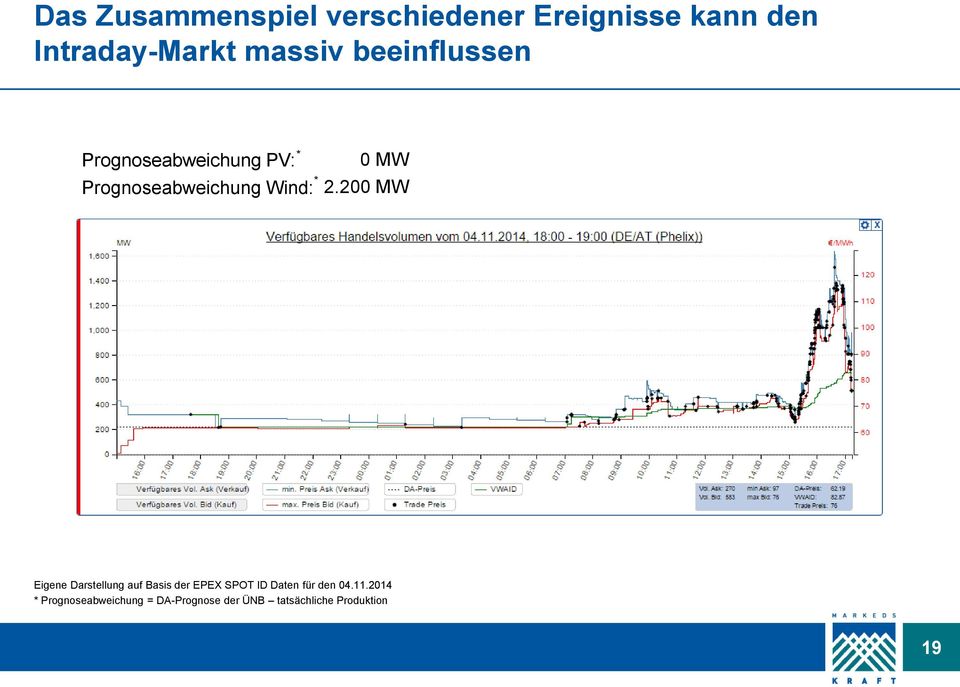 200 MW Eigene Darstellung auf Basis der EPEX SPOT ID Daten für den 04.11.