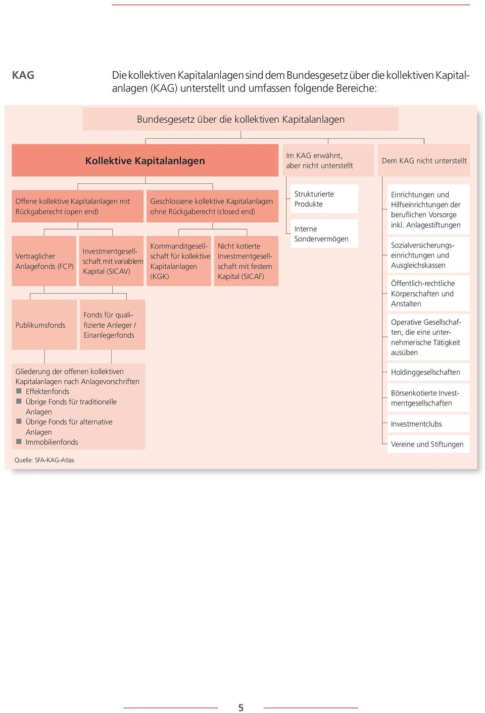 Fonds für qualifizierte Anleger / Einanlegerfonds Gliederung der offenen kollektiven Kapitalanlagen nach Anlagevorschriften Effektenfonds Übrige Fonds für traditionelle Anlagen Übrige Fonds für