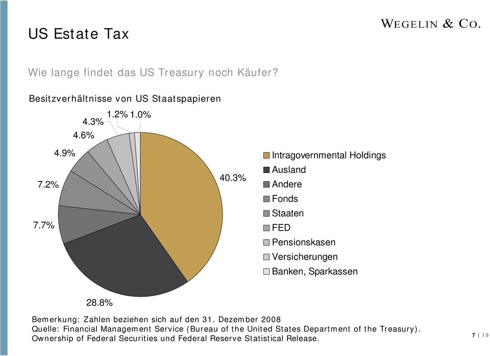 3% Intragovernmental Holdings Ausland Andere Fonds Staaten FED Pensionskasen Versicherungen Banken, Sparkassen 28.
