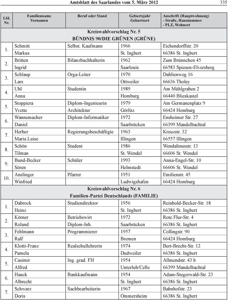 2 Anna Homburg 66440 Blieskastel Stoppiera Diplom-Ingenieurin 1979 Am Germanenplatz 9 Yvette Architektur Görlitz 66424 Homburg Wannemacher Diplom-Informatiker 1972 Ensheimer Str.