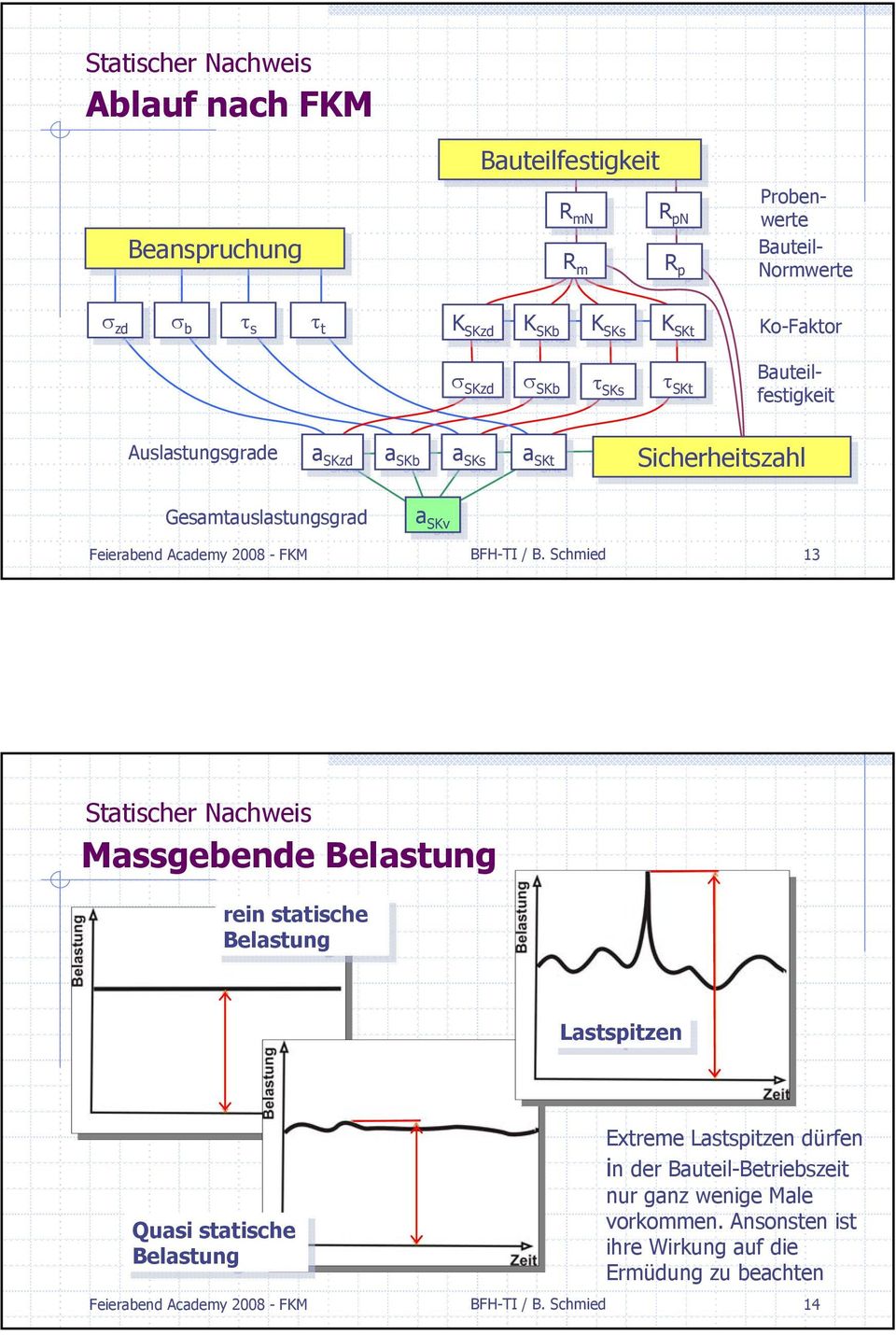 SKs a SKt SKt Sicherheitszahl Gesamtauslastungsgrad a SKv SKv 3 Statischer Nachweis Massgebende Belastung rein rein statische Belastung Lastspitzen Quasi