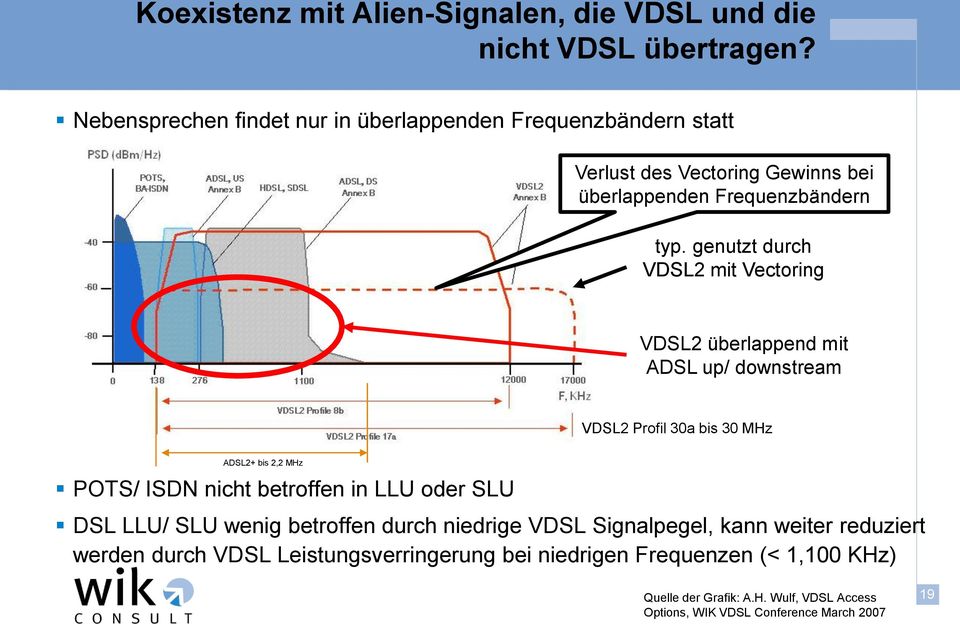 genutzt durch VDSL2 mit Vectoring VDSL2 überlappend mit ADSL up/ downstream VDSL2 Profil 30a bis 30 MHz ADSL2+ bis 2,2 MHz POTS/ ISDN nicht betroffen in