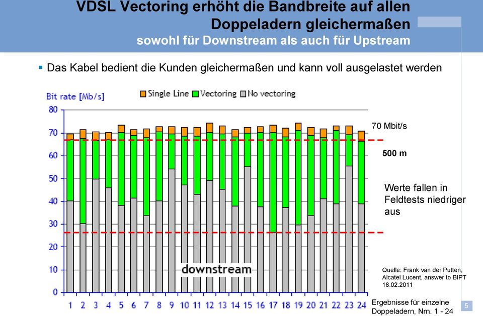 ausgelastet werden 70 Mbit/s 500 m Werte fallen in Feldtests niedriger aus Quelle: Frank van