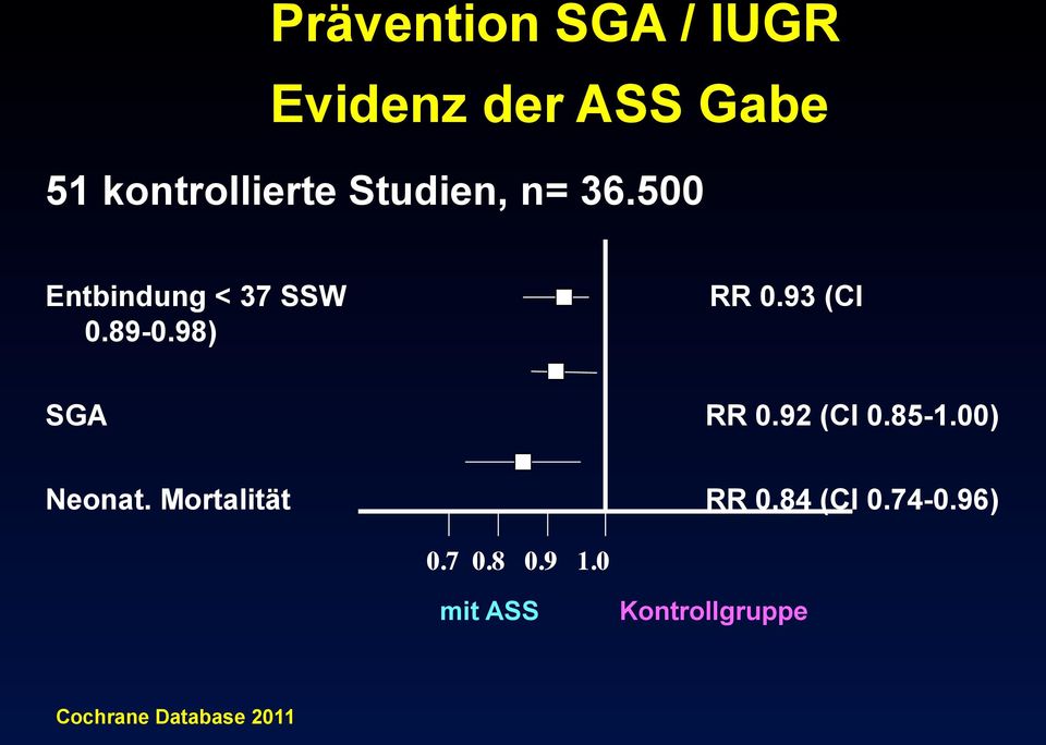 93 (CI SGA RR 0.92 (CI 0.85-1.00) Neonat. Mortalität RR 0.