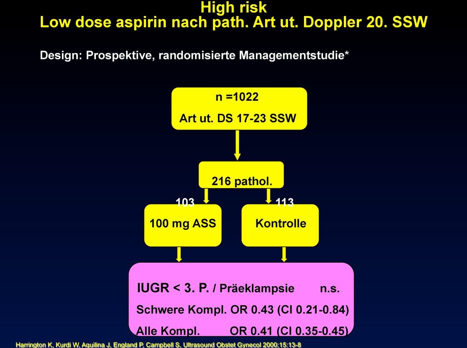 103 113 100 mg ASS Kontrolle IUGR < 3. P. / Präeklampsie n.s. Schwere Kompl. OR 0.43 (CI 0.21-0.