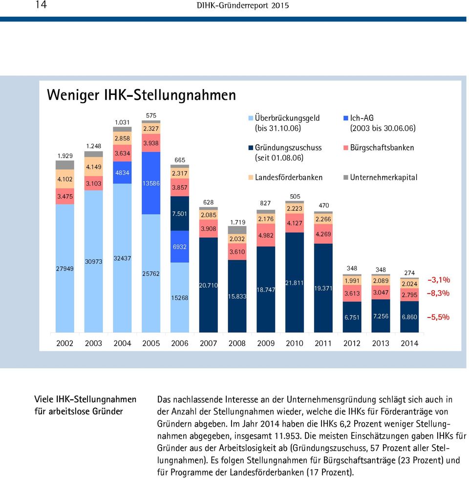 371 Ich-AG (2003 bis 30.06.06) Bürgschaftsbanken Unternehmerkapital 348 348 1.991 2.089 274 2.024 3.613 3.047 2.795-3,1% -8,3% 6.751 7.256 6.