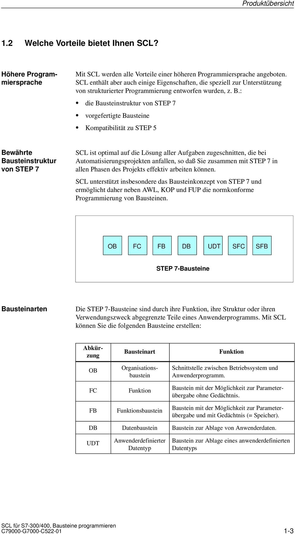 : die Bausteinstruktur von STEP 7 vorgefertigte Bausteine Kompatibilität zu STEP 5 Bewährte Bausteinstruktur von STEP 7 SCL ist optimal auf die Lösung aller Aufgaben zugeschnitten, die bei