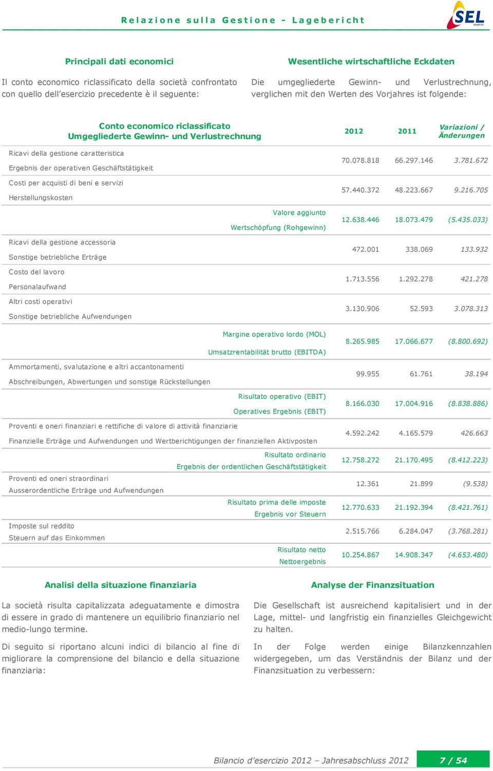 2012 2011 Variazioni / Änderungen Ricavi della gestione caratteristica Ergebnis der operativen Geschäftstätigkeit 70.078.818 66.297.146 3.781.