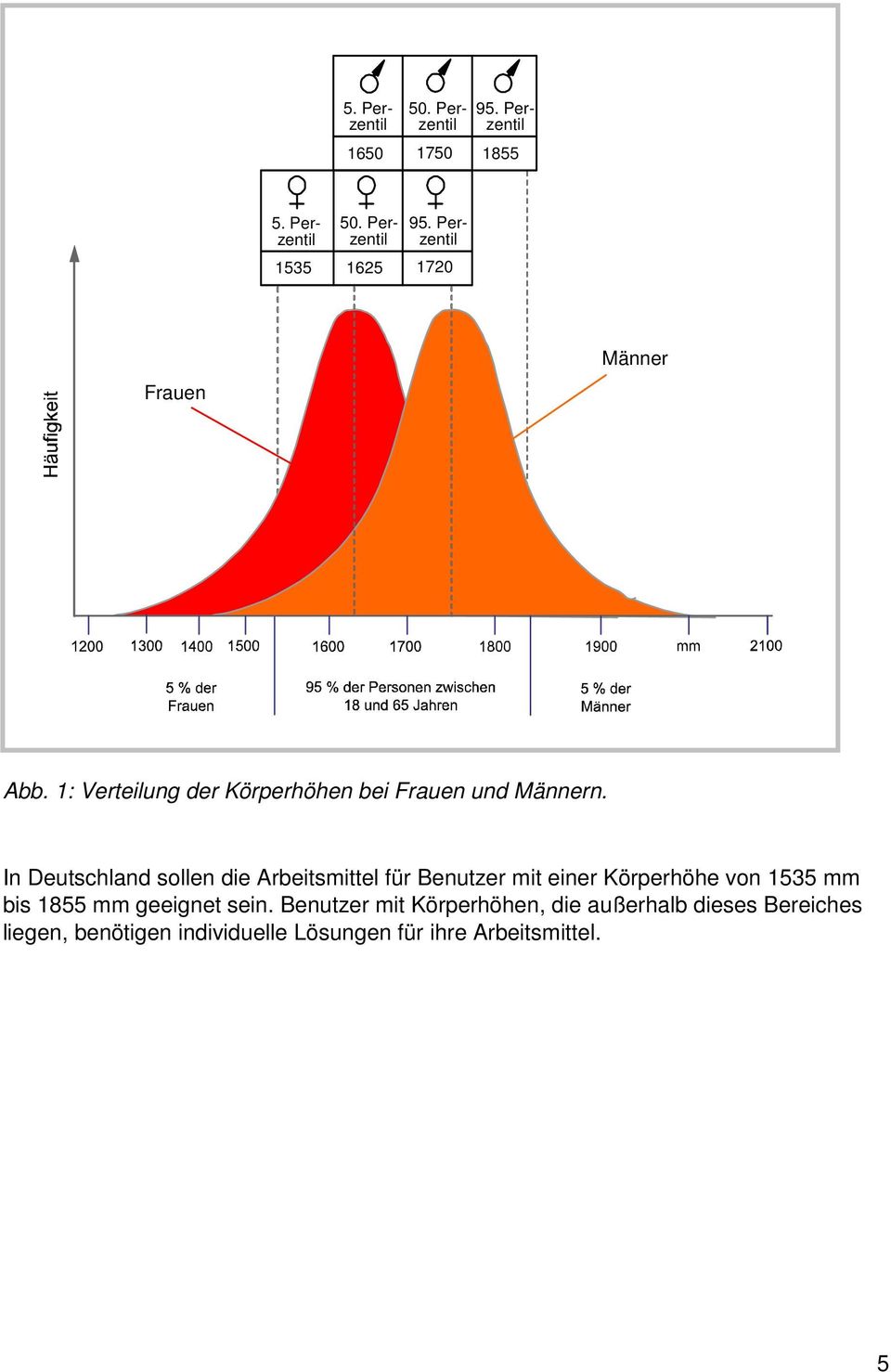In Deutschland sollen die Arbeitsmittel für Benutzer mit einer Körperhöhe von 1535 mm bis 1855 mm