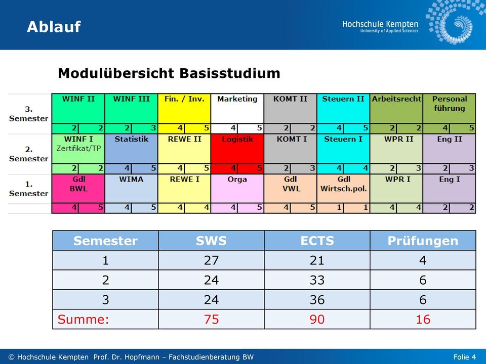 36 6 Summe: 75 90 16 Hochschule Kempten Prof.