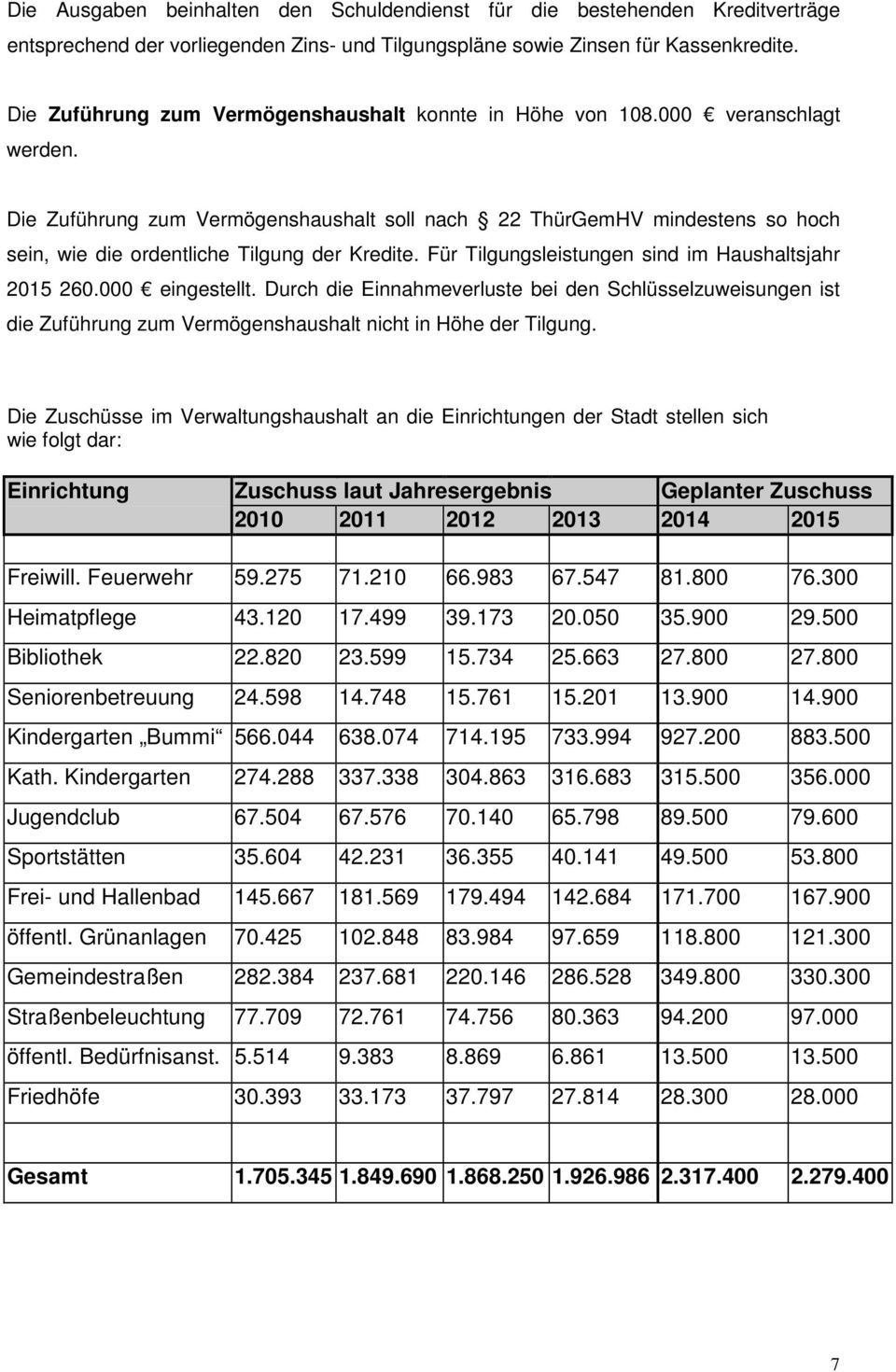 Die Zuführung zum Vermögenshaushalt soll nach 22 ThürGemHV mindestens so hoch sein, wie die ordentliche Tilgung der Kredite. Für Tilgungsleistungen sind im Haushaltsjahr 2015 260.000 eingestellt.