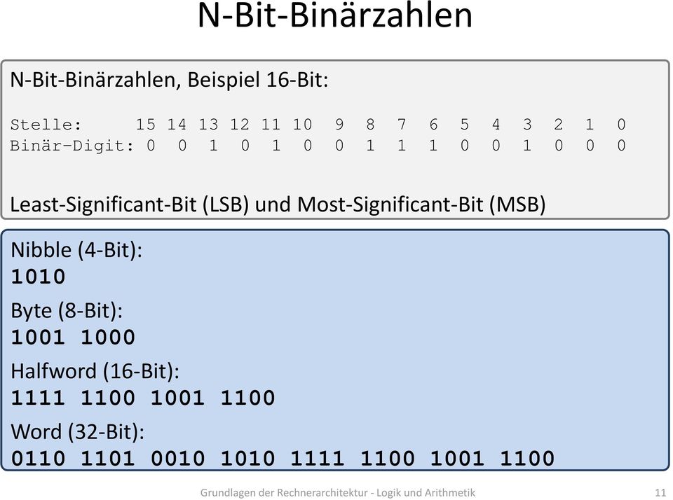 (MSB) Nibble (4 Bit): 1010 Byte (8 Bit): 1001 1000 Halfword (16 Bit): 1111 1100 1001 1100 Word (32