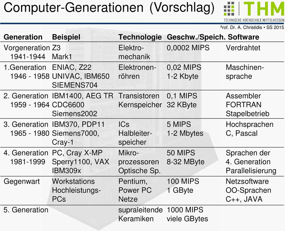 Generation IBM1400, AEG TR Transistoren 0,1 MIPS Assembler 1959-1964 CDC6600 Kernspeicher 32 KByte FORTRAN Siemens2002 Stapelbetrieb 3.