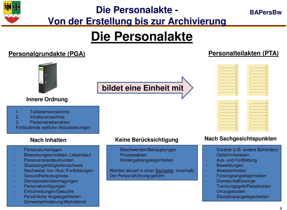 Personalnebenakten Fortlaufende zeitliche Aktualisierungen Nach Inhalten - Personalunterlagen - Bewerbungsschreiben, Lebenslauf - Personenstandsurkunden - Staatsangehörigkeitsnachweis - Nachweise