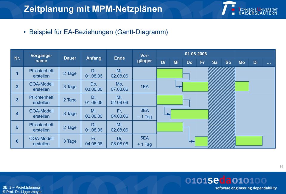 08.06 2 OOA-Modell Do, 03.08.06 Mo, 07.08.06 1EA 3 Pflichtenheft 2 Tage Di, 01.08.06 Mi, 02.08.06 4 OOA-Modell Mi, 02.