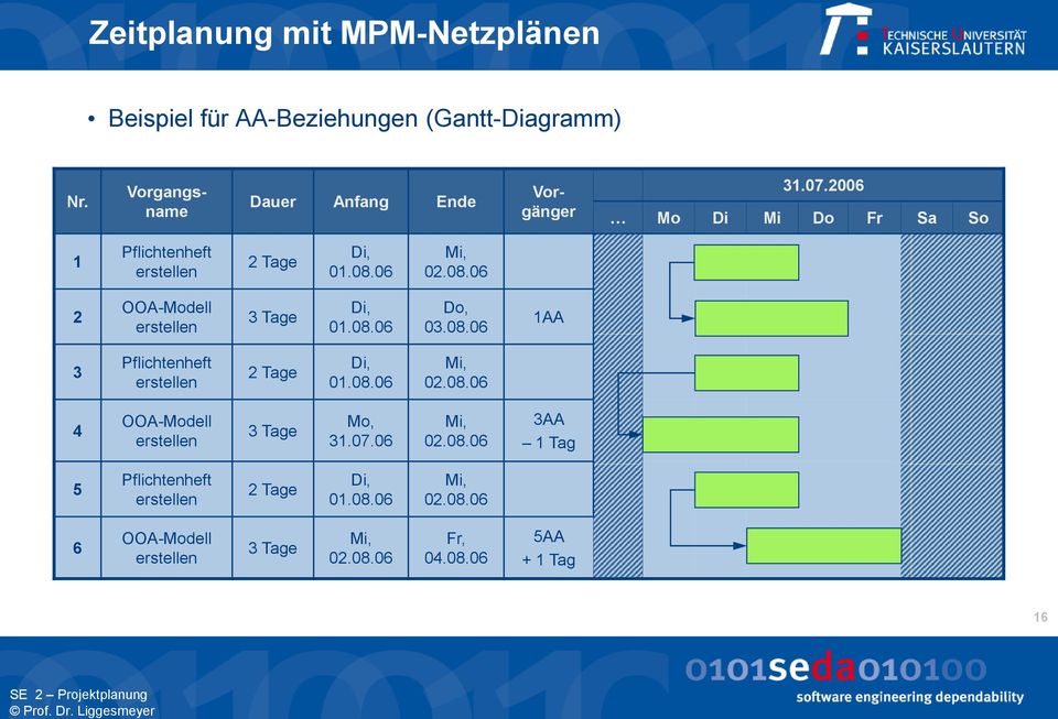 08.06 2 OOA-Modell Di, 01.08.06 Do, 03.08.06 1AA 3 Pflichtenheft 2 Tage Di, 01.08.06 Mi, 02.08.06 4 OOA-Modell Mo, 31.