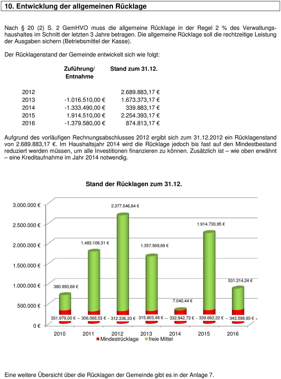 Entnahme 2012 2.689.883,17 2013-1.016.510,00 1.673.373,17 2014-1.333.490,00 339.883,17 2015 1.914.510,00 2.254.393,17 2016-1.379.580,00 874.