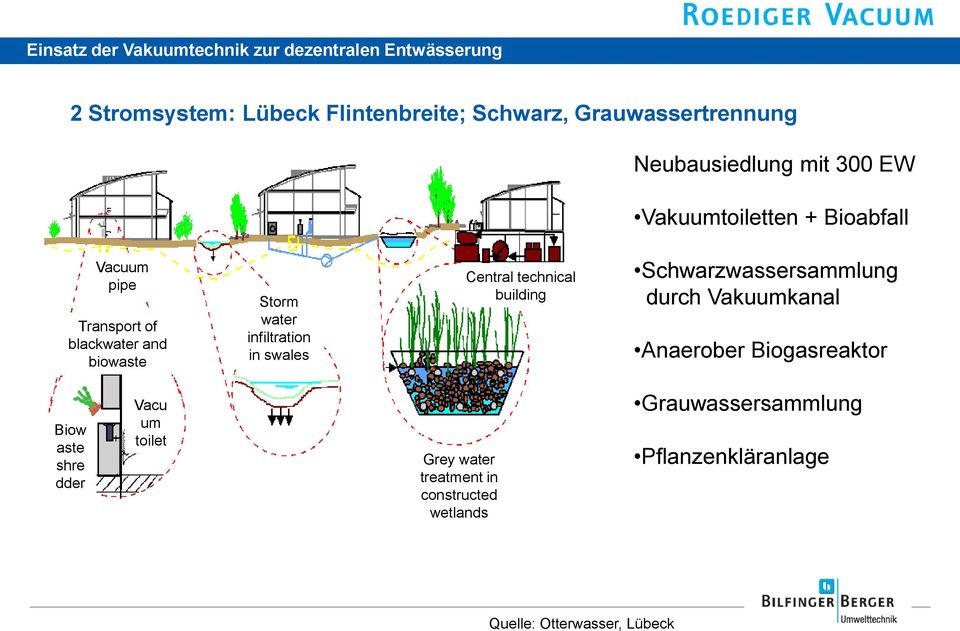 technical building Schwarzwassersammlung durch Vakuumkanal Anaerober Biogasreaktor Biow aste shre dder Vacu