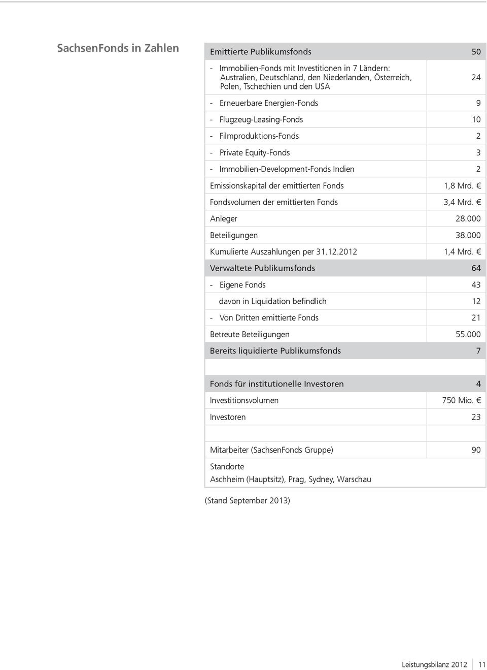 Fondsvolumen der emittierten Fonds 3,4 Mrd. Anleger 28.000 Beteiligungen 38.000 Kumulierte Auszahlungen per 31.12.2012 1,4 Mrd.