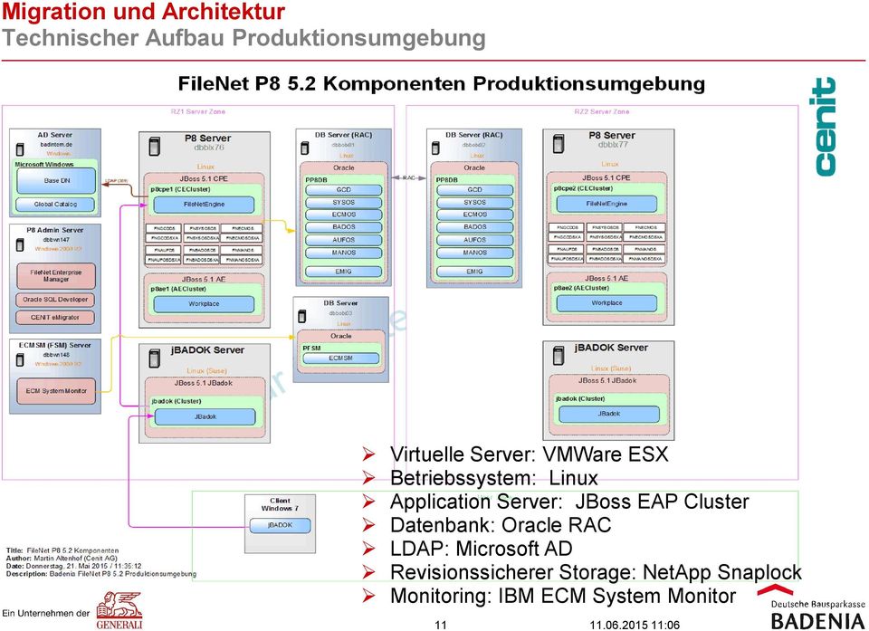 JBoss EAP Cluster Datenbank: Oracle RAC LDAP: Microsoft AD