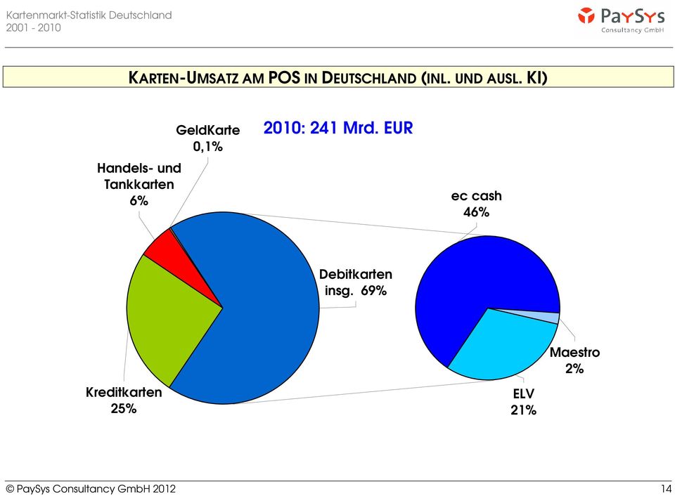 241 Mrd. EUR ec cash 46% Debitkarten insg.